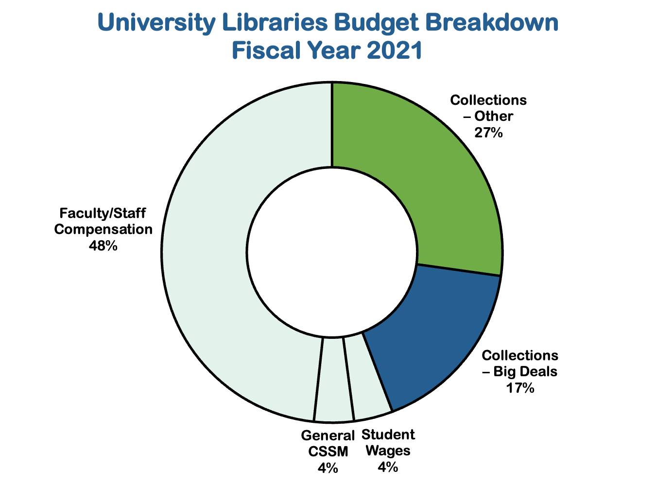 Donut chart showing the Libraries budget. 44% of the Libraries budget is spent on Collections. 17% of the total budget is spent on Big Deals subscriptions each year.